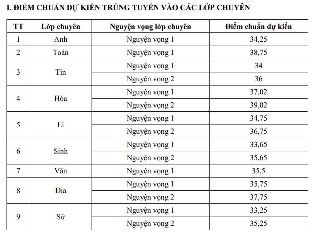 Sơn La công bố điểm thi, điểm chuẩn vào lớp 10: Cao nhất lớp chuyên hóa - 2