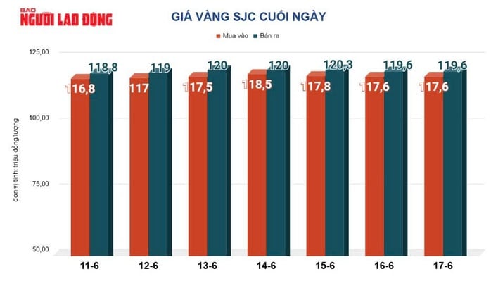 Giá vàng hôm nay, 18-6: Bật tăng trở lại- Ảnh 2.