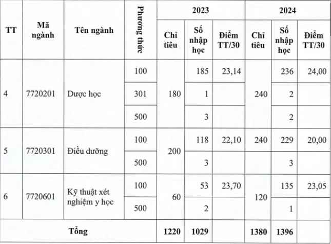 Học phí trường ĐH Y Dược Thái Bình năm 2025, điểm chuẩn 2 năm gần nhất ảnh 2