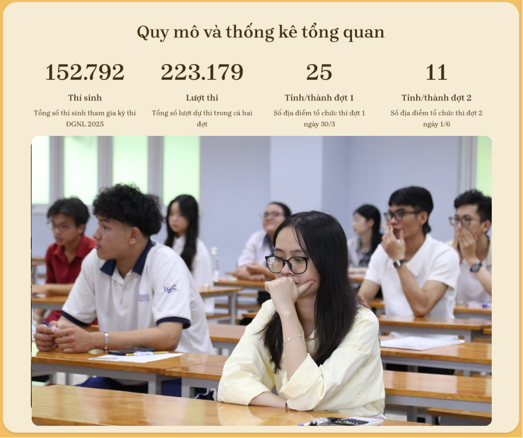 Kỳ thi đánh giá năng lực “trăm tỷ”: Cần làm rõ phổ điểm vênh bất thường - 1