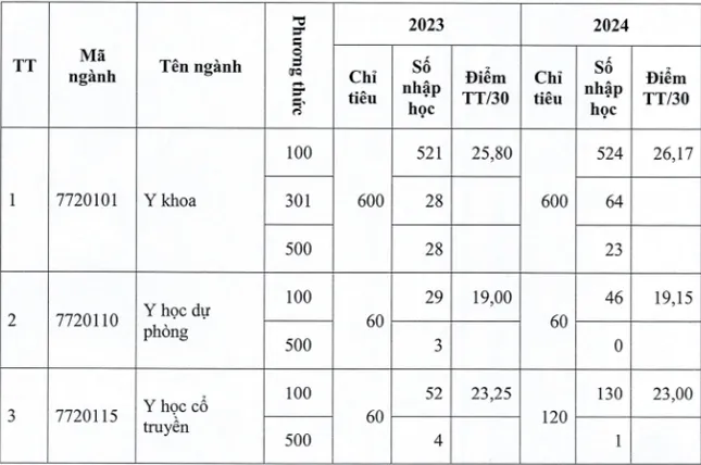 Học phí trường ĐH Y Dược Thái Bình năm 2025, điểm chuẩn 2 năm gần nhất ảnh 1
