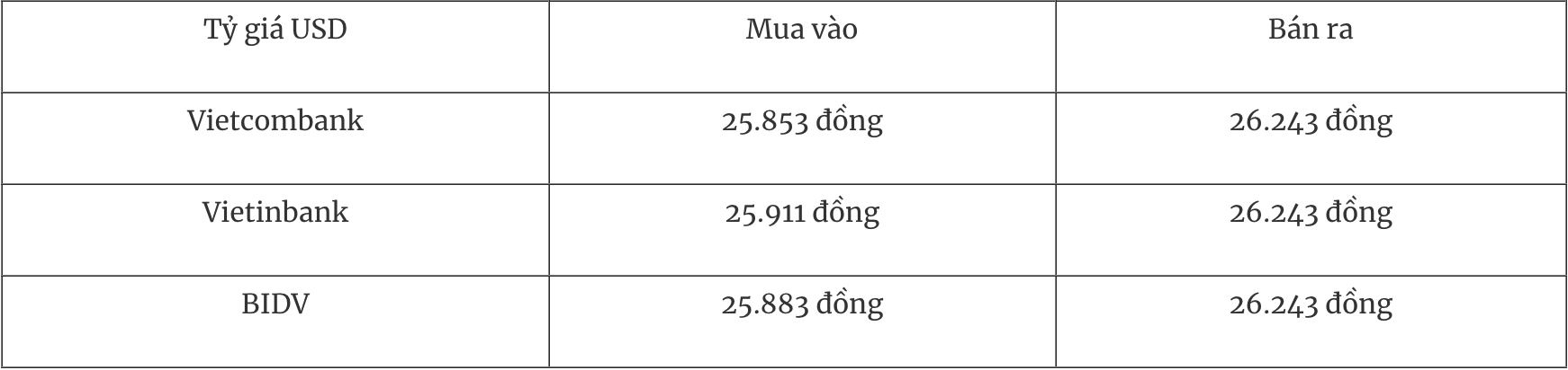 Tỷ giá ngoại tệ hôm nay 196 Đồng USD tăng sau quyết định của Fed