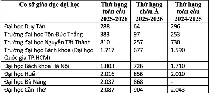 xếp hạng đại học - Ảnh 3.