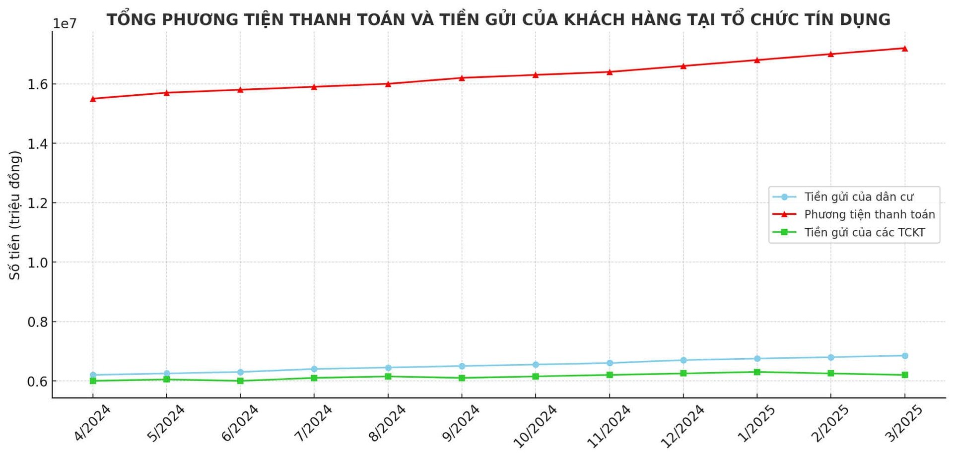 Отсутствие привлекательных каналов инвестирования заставляет деньги течь в банки