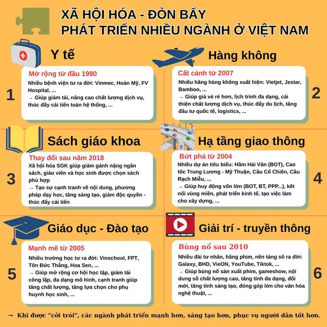 Xã hội hóa – Chìa khóa vàng giúp nhiều ngành ở Việt Nam bứt phá ảnh 1