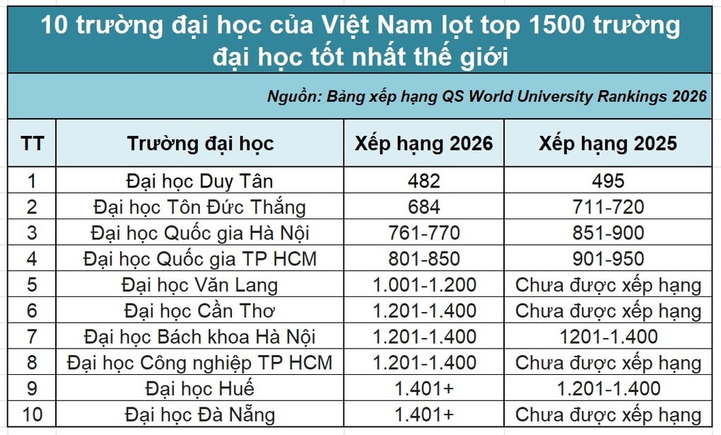 10 trường đại học Việt Nam lọt top 1.500 cơ sở đại học tốt nhất thế giới - 1