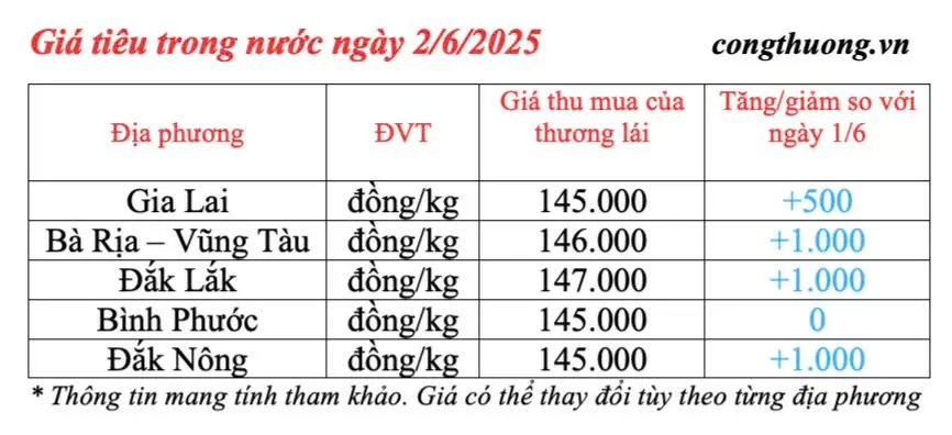 Dự báo giá tiêu ngày mai 3/6/2025: trong nước tiếp đà tăng