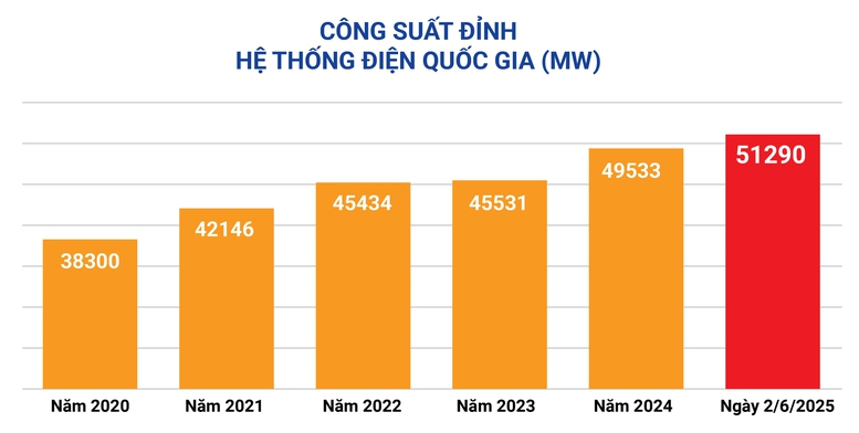 Nắng nóng gay gắt, EVN khuyến cáo khách hàng sử dụng điện tiết kiệm, hiệu quả- Ảnh 1.
