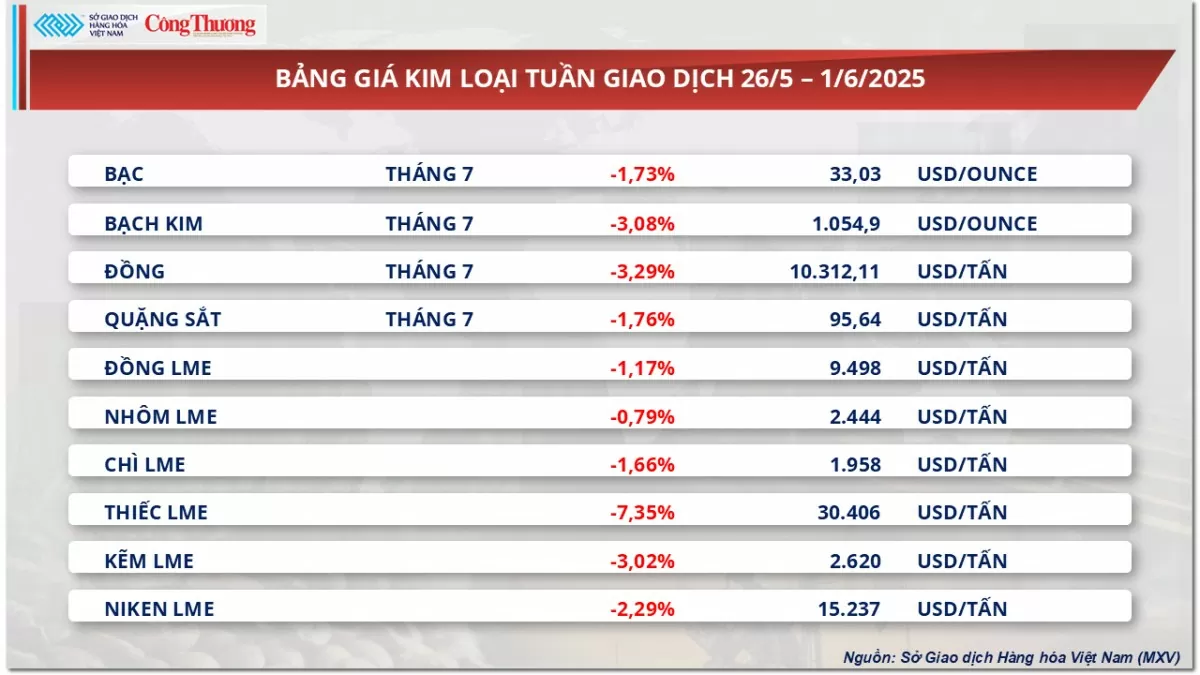 Giá cà phê lao dốc, Robusta chạm mức thấp nhất hơn 6 tháng qua