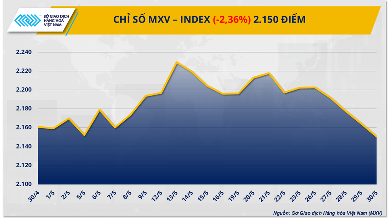 Giá hàng hóa nguyên liệu thế giới lao dốc mạnh, MXV-Index rơi xuống 2.150 điểm- Ảnh 1.