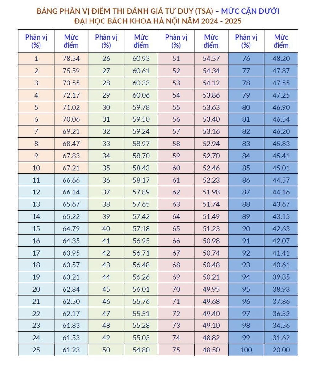 ĐH Bách Khoa Hà Nội công bố bảng phân vị điểm thi đánh giá tư duy 2024-2025 - 2