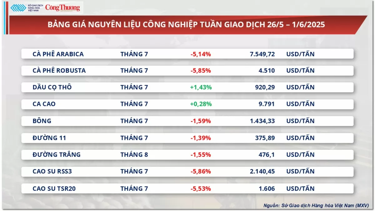 Giá cà phê lao dốc, Robusta chạm mức thấp nhất hơn 6 tháng qua