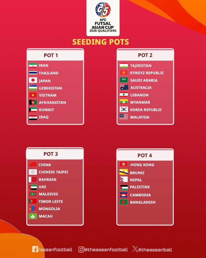 Futsal Việt Nam thuộc nhóm hạt giống số 1 giải châu Á 2026- Ảnh 1.