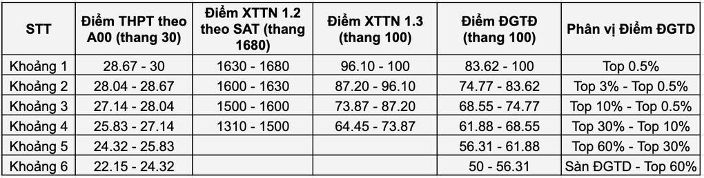 ĐH Bách Khoa Hà Nội công bố bảng phân vị điểm thi đánh giá tư duy 2024-2025 - 3