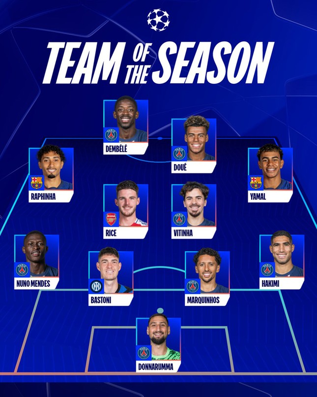 UEFA gây tranh cãi, cho PSG nắm tới 2/3 đội hình tiêu biểu Champions League ảnh 3