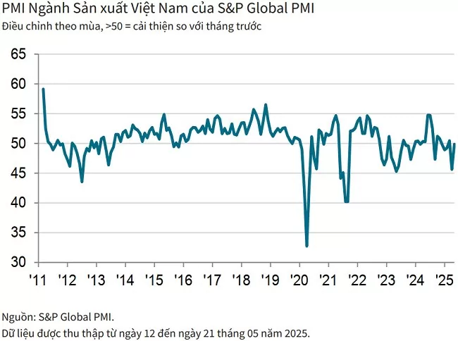 Sản xuất hồi phục, PMI tháng 5 tiến sát ngưỡng 50 điểm