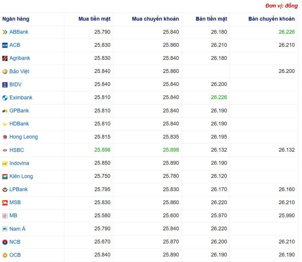 Tỷ giá USD hôm nay 02/06/2025:
