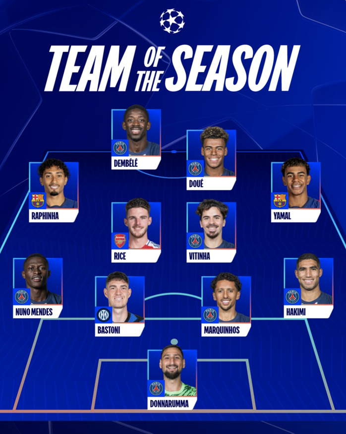 Dembele xuất sắc nhất Champions League, Yamal và Raphinha được vinh danh- Ảnh 6.