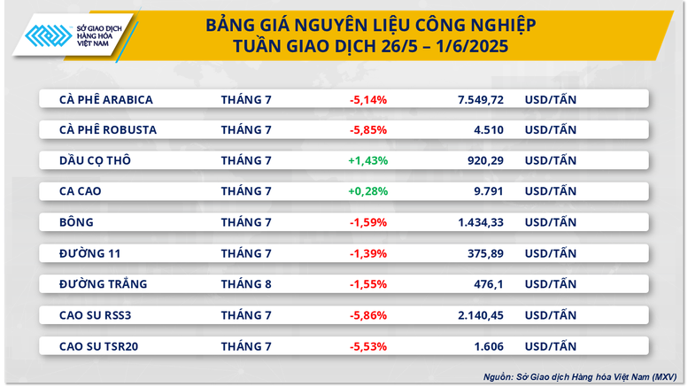 Giá hàng hóa nguyên liệu thế giới lao dốc mạnh, MXV-Index rơi xuống 2.150 điểm- Ảnh 3.