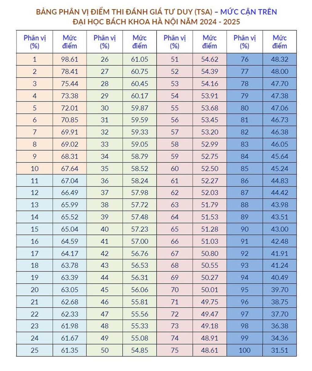 ĐH Bách Khoa Hà Nội công bố bảng phân vị điểm thi đánh giá tư duy 2024-2025 - 1