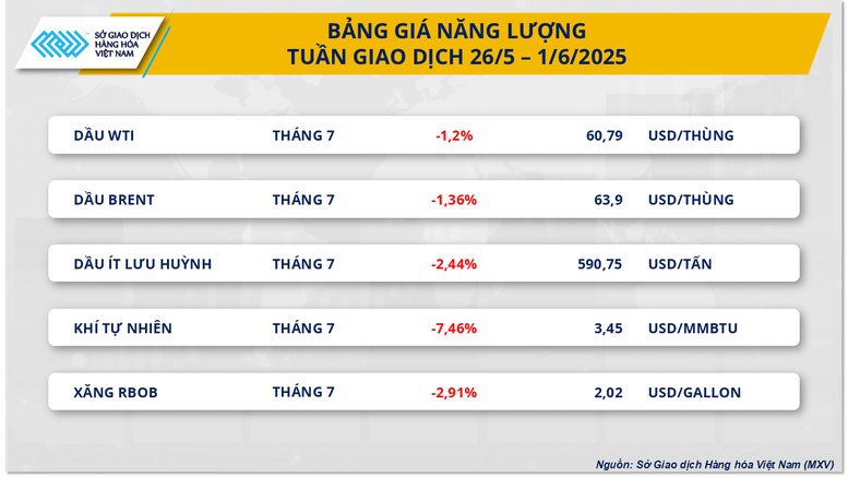 Giá hàng hóa nguyên liệu thế giới lao dốc mạnh, MXV-Index rơi xuống 2.150 điểm- Ảnh 2.