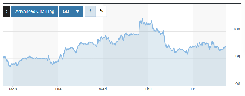 Chart of DXY Index fluctuations over the past week. Photo: Marketwatch
