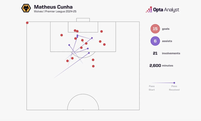 Matheus Cunha: A suitable new piece at Man United? - Photo 3.