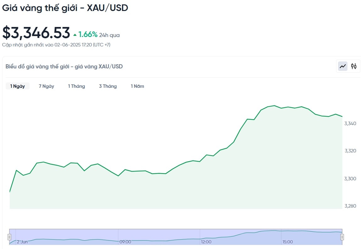 Update gold price today June 2, 2025 latest on the world market