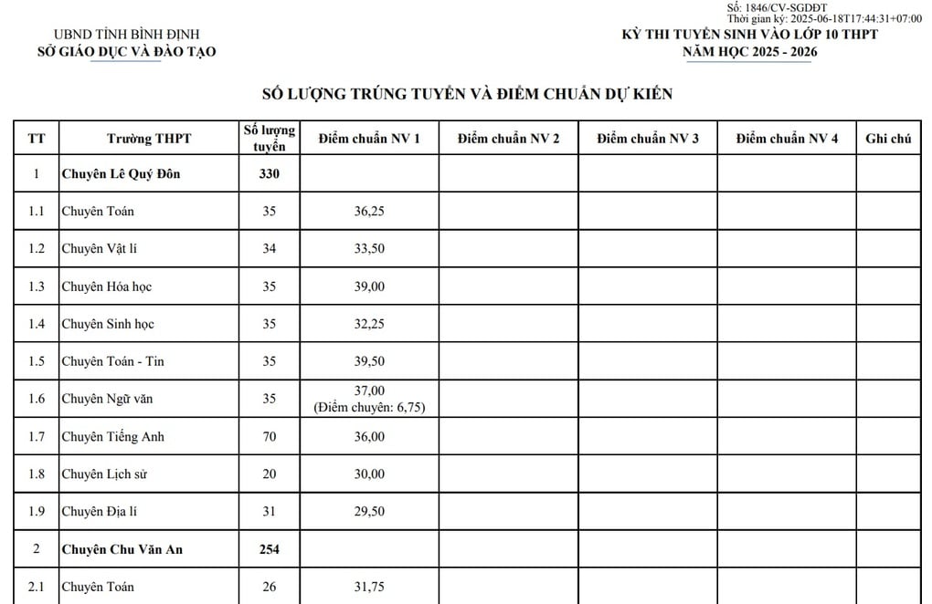 Bình Định công bố số lượng trúng tuyển và điểm chuẩn dự kiến vào lớp 10 - 2