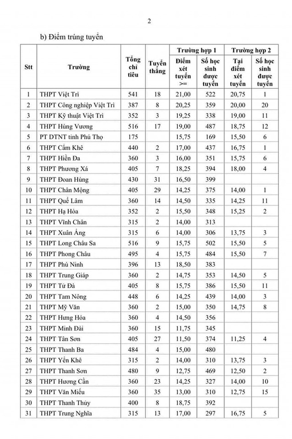 Phú Thọ công bố điểm chuẩn lớp 10, chuyên sinh cao ngất - 2