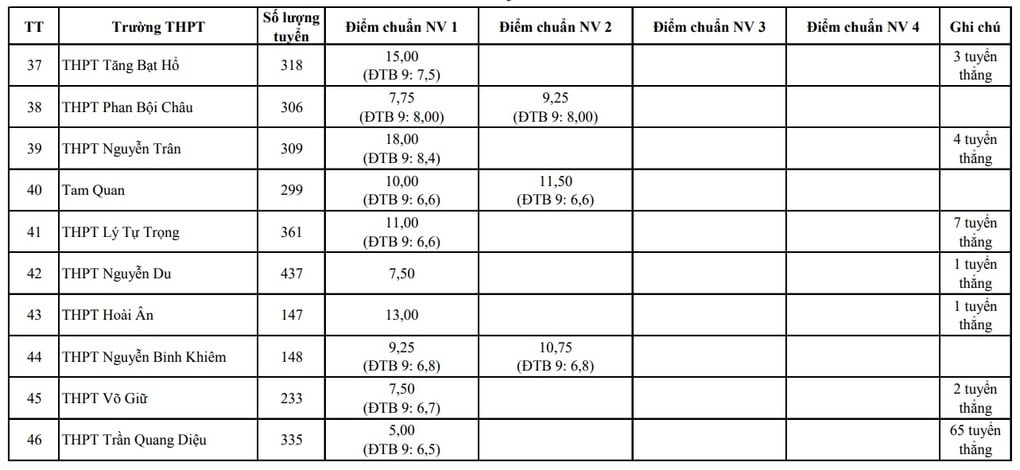 Bình Định công bố số lượng trúng tuyển và điểm chuẩn dự kiến vào lớp 10 - 6