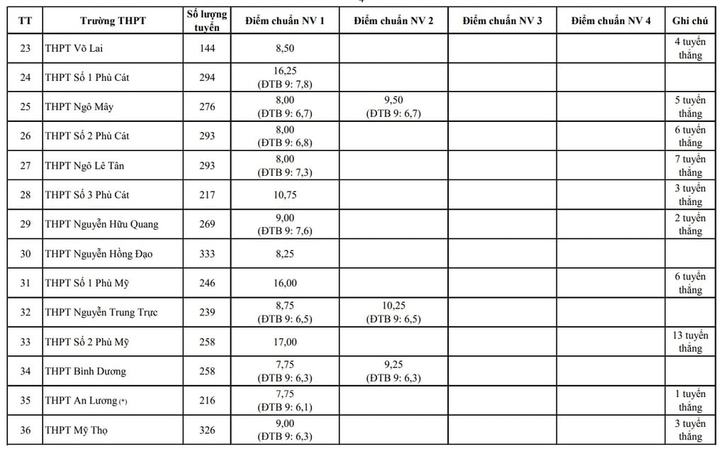 Bình Định công bố số lượng trúng tuyển và điểm chuẩn dự kiến vào lớp 10 - 5