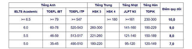 Có thể dùng chứng chỉ ngoại ngữ để xét tuyển thay điểm tiếng Anh không? - Ảnh 6.