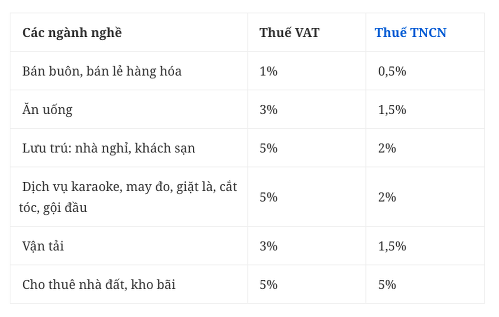 Chuyên gia: Hộ kinh doanh đóng thuế cao nhất 10% tổng doanh thu - 2