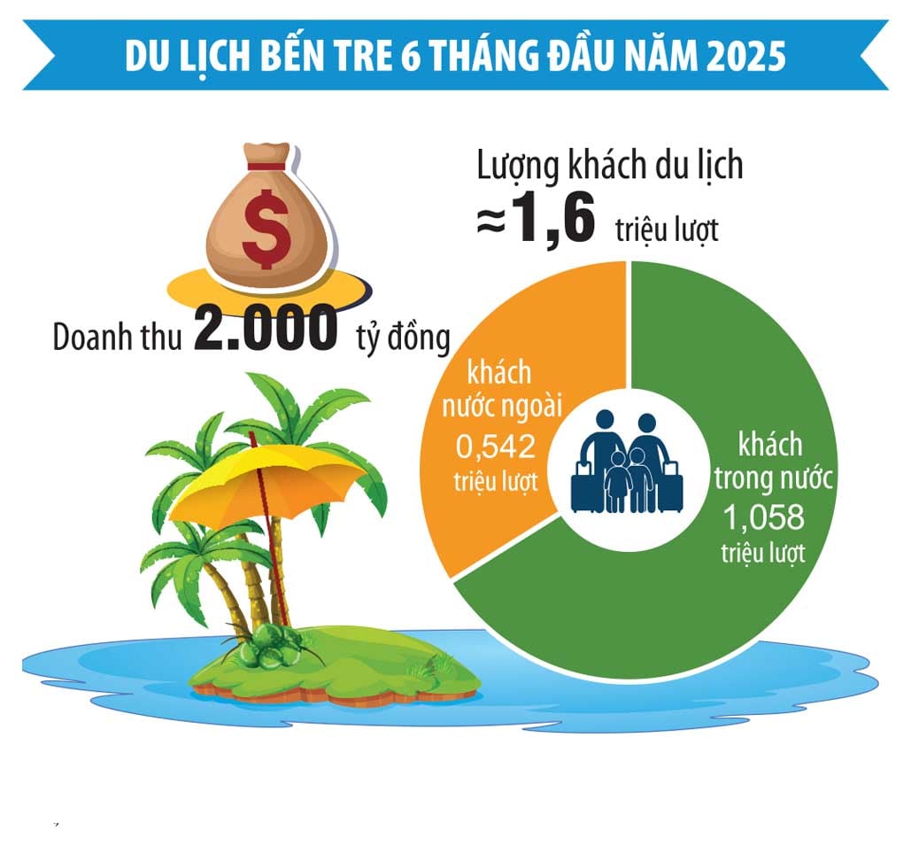 Du lịch Bến Tre phấn đấu trở thành mũi nhọn kinh tế - Ảnh 2.