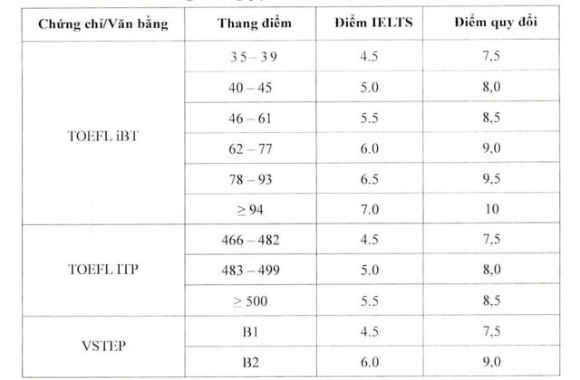 Có thể dùng chứng chỉ ngoại ngữ để xét tuyển thay điểm tiếng Anh không? - Ảnh 7.