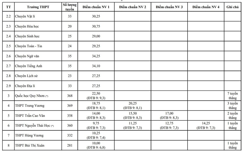 Bình Định công bố số lượng trúng tuyển và điểm chuẩn dự kiến vào lớp 10 - 3