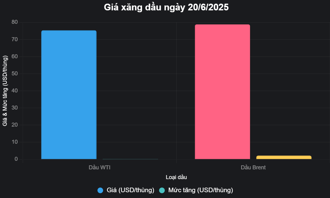 Giá xăng dầu hôm nay 20 6 2025 trên thị trường thế giới