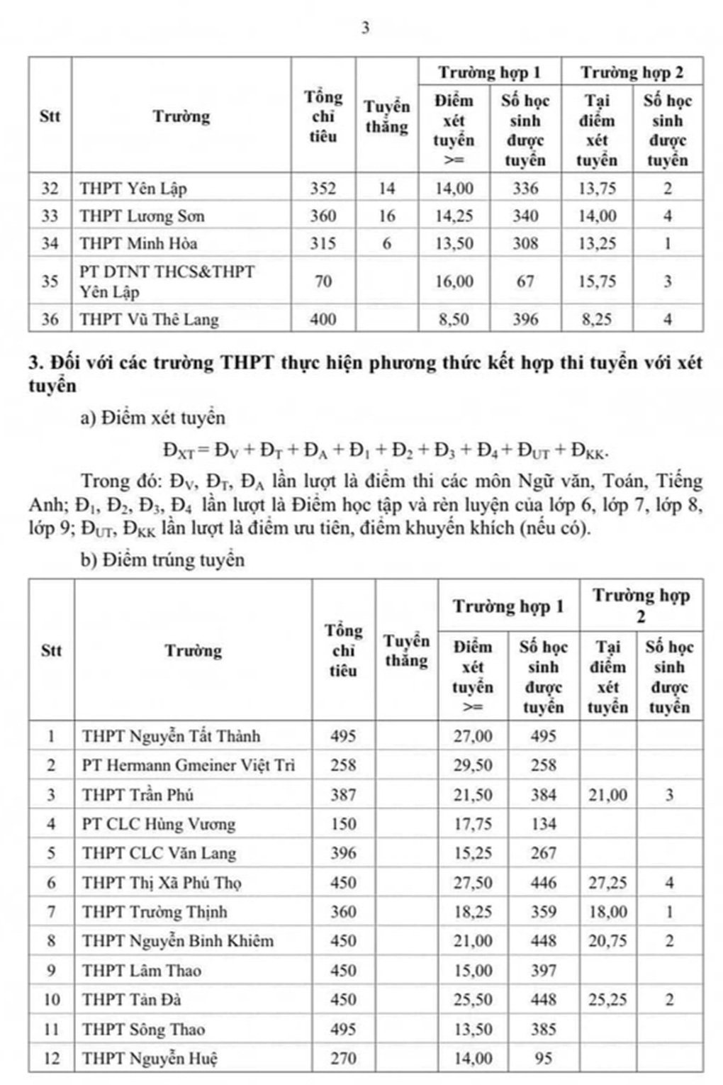 Phú Thọ công bố điểm chuẩn lớp 10, chuyên sinh cao ngất - 3