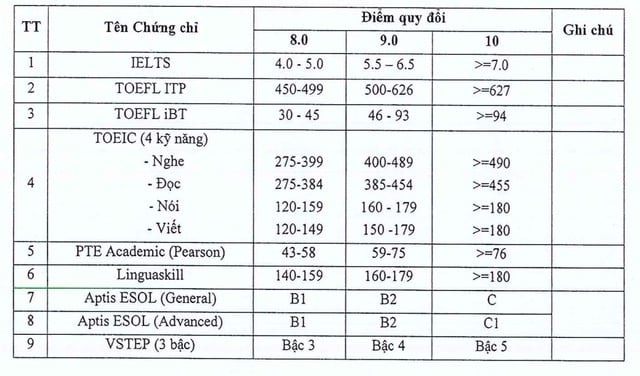 Có thể dùng chứng chỉ ngoại ngữ để xét tuyển thay điểm tiếng Anh không? - Ảnh 2.