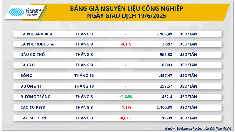 MXV-Index giữ chắc đà tăng sang phiên thứ 5 liên tiếp- Ảnh 2.