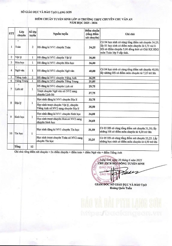 Điểm chuẩn các lớp chuyên trường THPT chuyên Chu Văn An