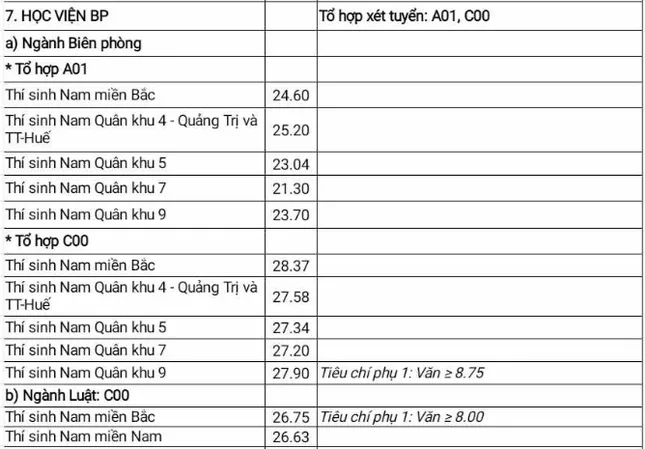 Năm 2025 trường khối quân đội nào xét tuyển tổ hợp C00, điểm chuẩn năm ngoái thế nào? ảnh 2
