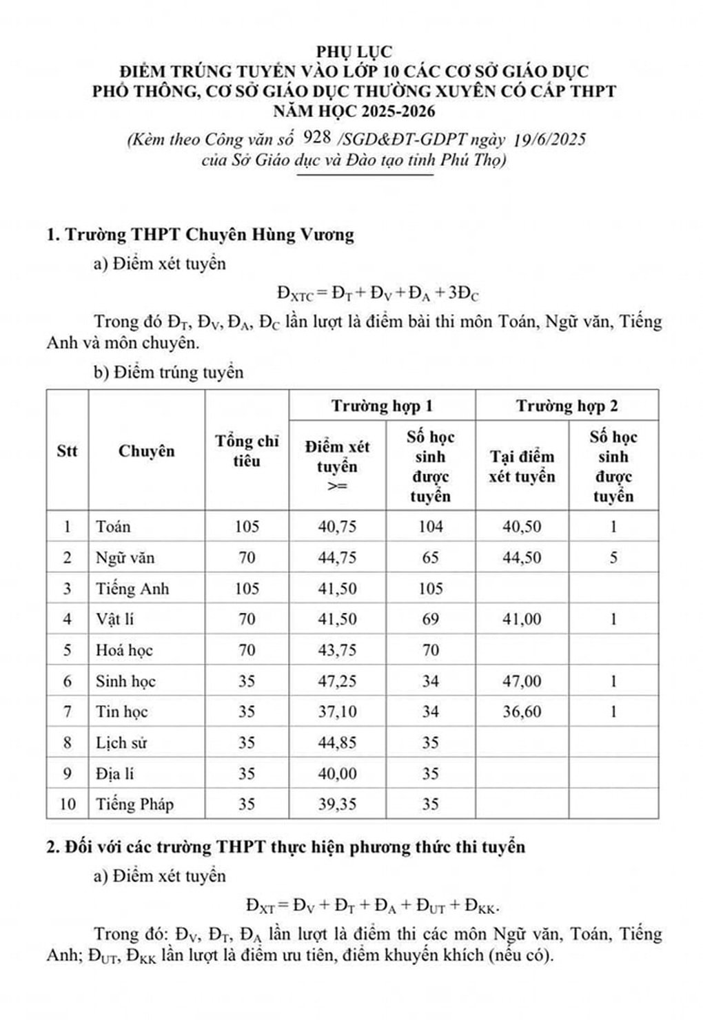 Phú Thọ công bố điểm chuẩn lớp 10, chuyên sinh cao ngất - 1
