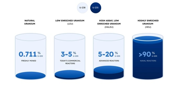 Tại sao uranium là “nút thắt” trong các cuộc xung đột? - 4