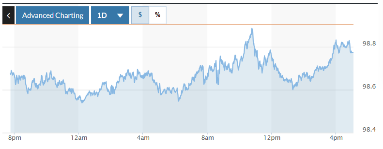 Biểu đồ biến động Chỉ số DXY trong 24 giờ qua. Ảnh: Marketwatch  