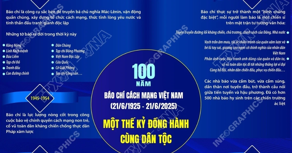 100 ឆ្នាំ​នៃ​បដិវត្តន៍​សារព័ត៌មាន​វៀតណាម​: មួយ​សតវត្ស​នៃ​ការ​អម​ប្រទេស​ជាតិ​
