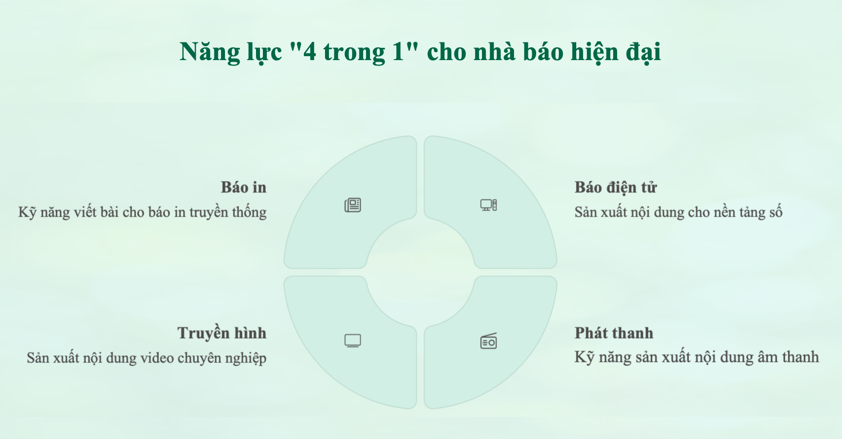Đào tạo báo chí: Một thế kỷ thay đổi tư duy - 5