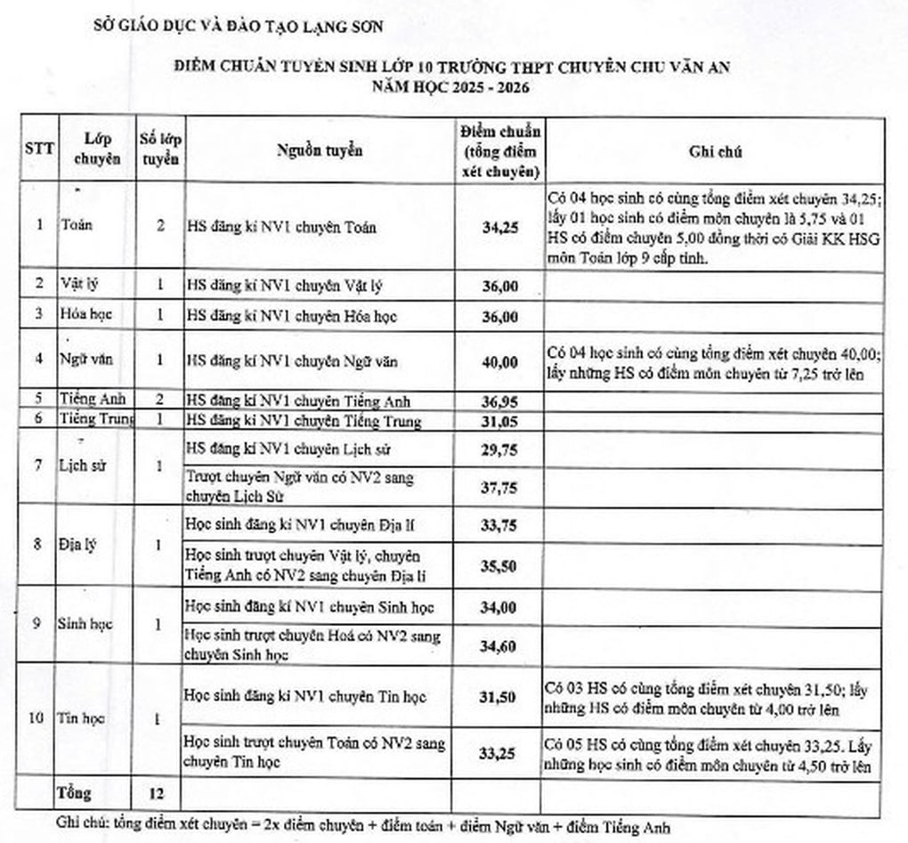 Lạng Sơn công bố điểm thi vào lớp 10, điểm chuẩn vào trường chuyên - 1