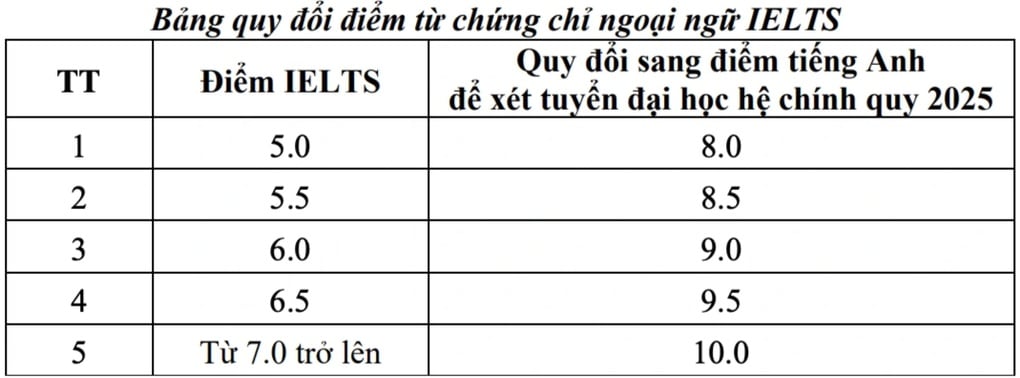 Trường ĐH Giao thông vận tải công bố quy tắc quy đổi điểm tương đương - 2